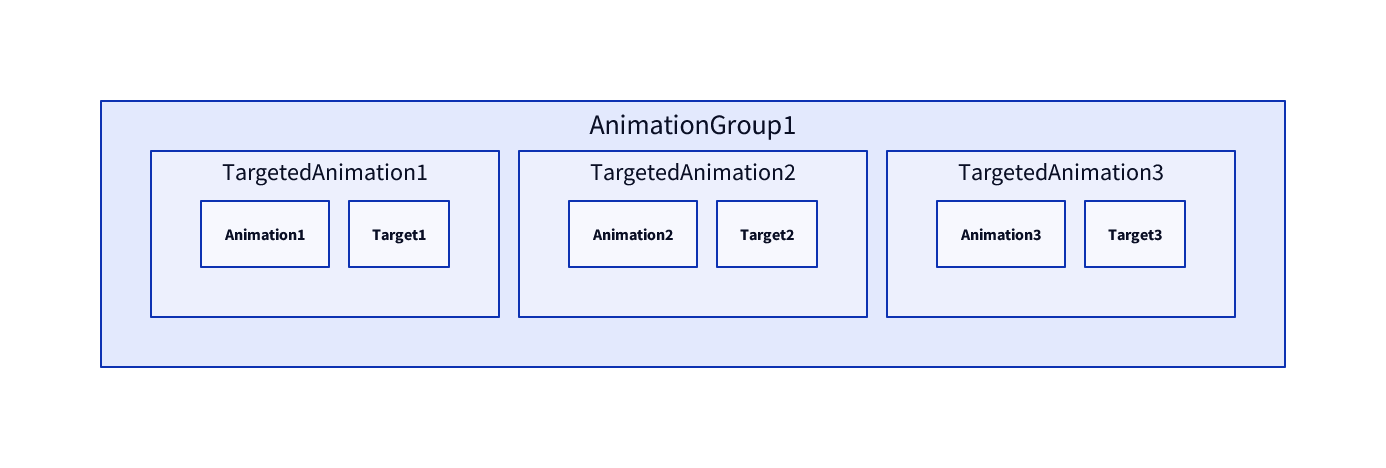 Animation Group Diagram