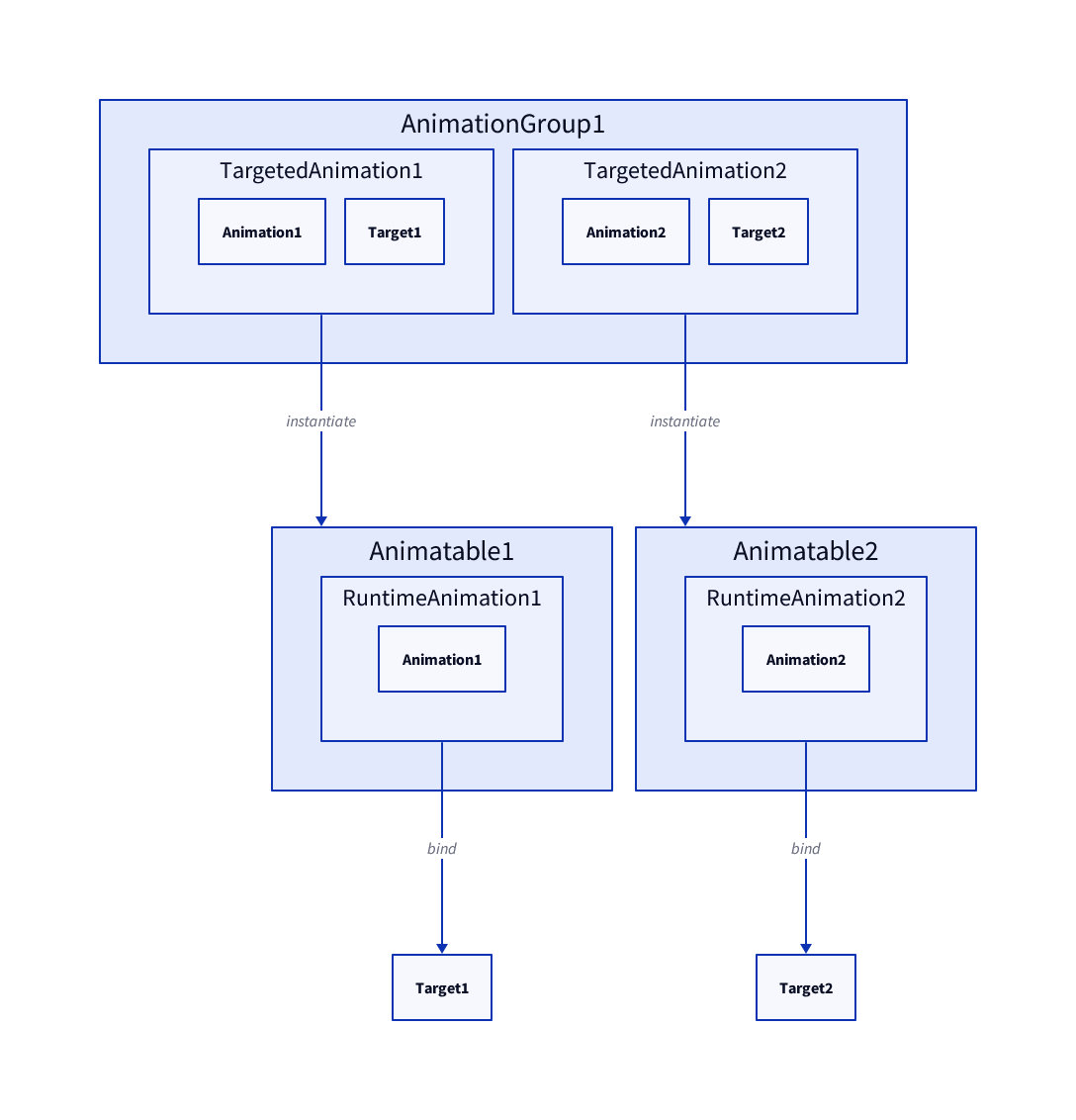 Animation Group With Animatable Diagram